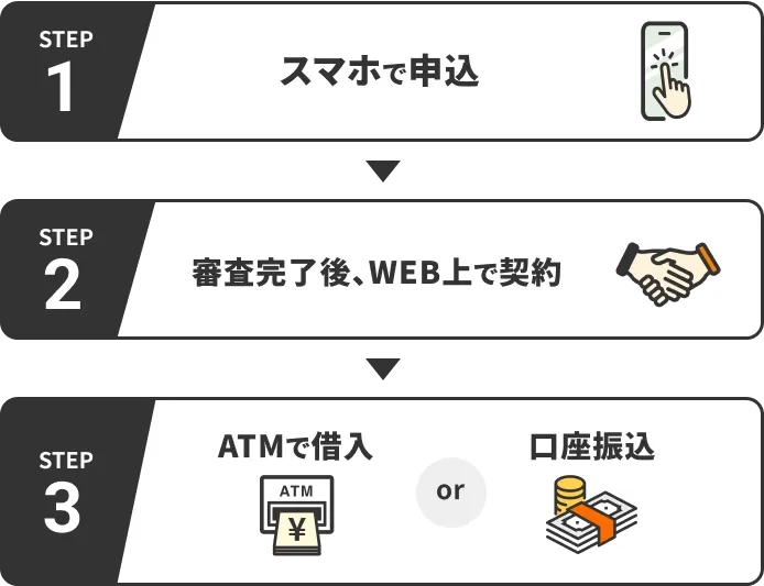 STEP1：スマホで申し込み、STEP2：審査完了後、WEB上で契約、STEP3：ATMで借入or口座振込